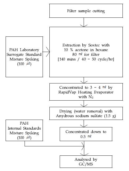 그림 2-4. PAH 시료의 추출, 농축 및 분석 순서 개략도