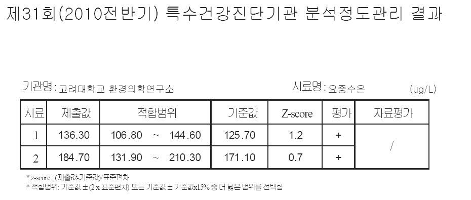 그림 2-9. 요중수은 특수건강진단 외부정도관리 결과