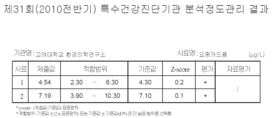 그림 2-11. 요중 카드뮴 특수건강진단 정도관리 결과