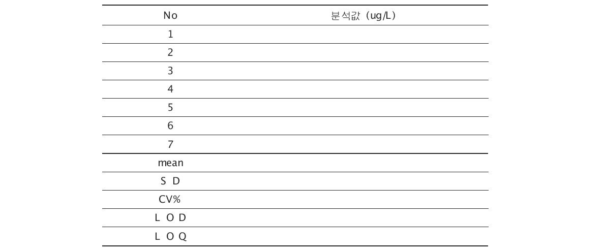 요중 비소 분석의 검출한계 및 정량한계