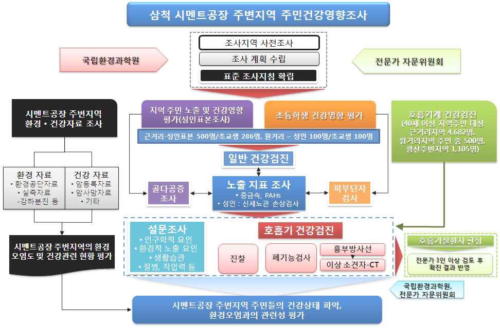 그림 2-14. 조사추진체계