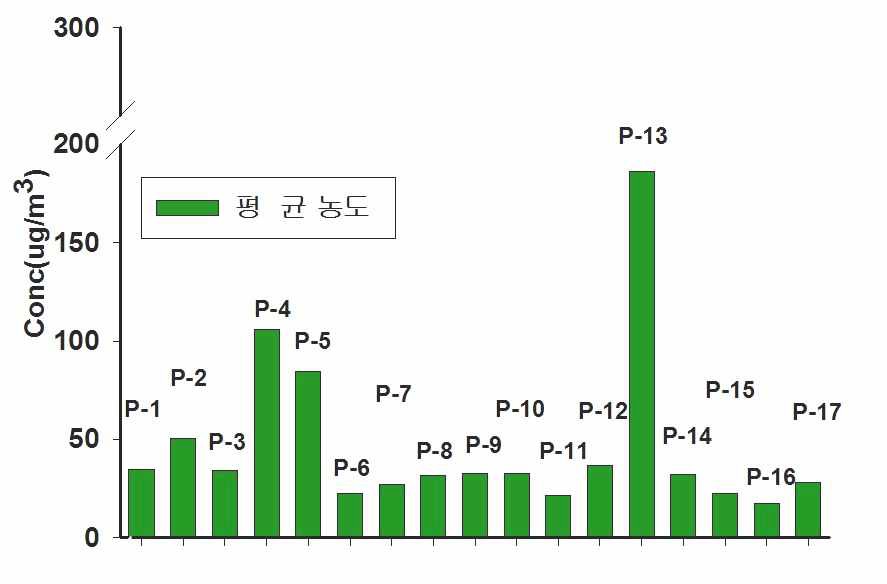 그림 3-4. 미세먼지의 지점별 평균 농도