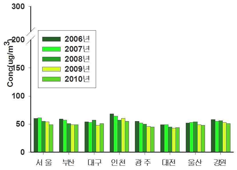 그림 3-5. 주요도시의 연도별 평균 미세먼지농도