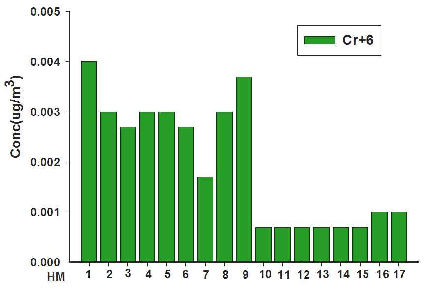 그림 3-6. 측정 지점별 대기중 Cr6+ 검출 농도