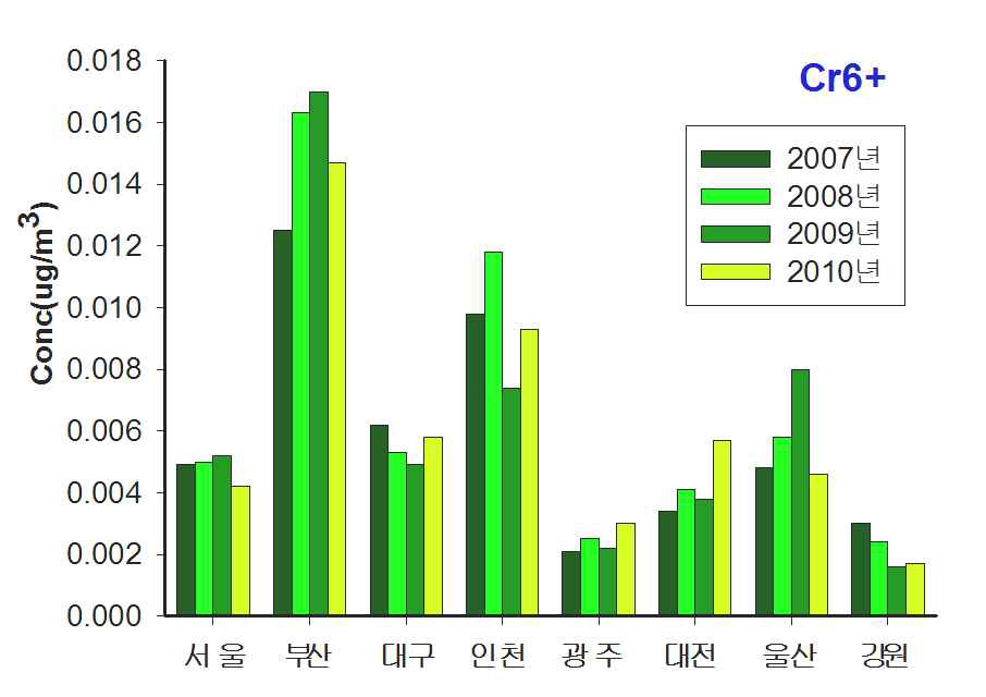 그림 3-7. 주요 도시별 연간 대기중 Cr6+ 검출 농도