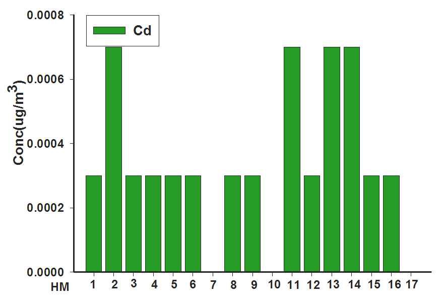 그림 3-8. 측정 지점별 대기중 Cd 검출 농도