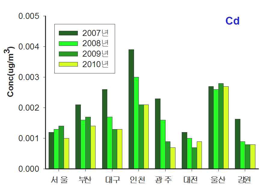그림 3-9. 주요 도시별 연간 Cd 검출 농도