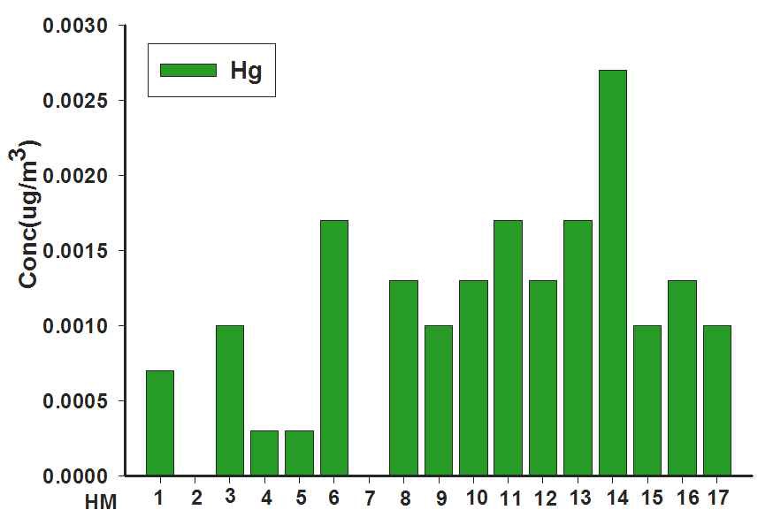 그림 3-10. 측정 지점별 대기중 Hg 검출 농도