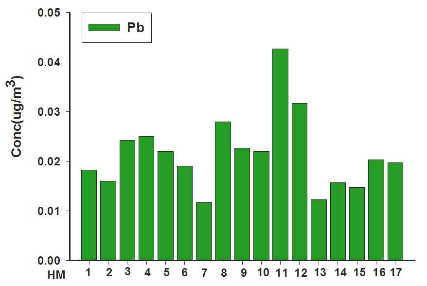 그림 3-11. 측정 지점별 대기중 Pb 검출 농도