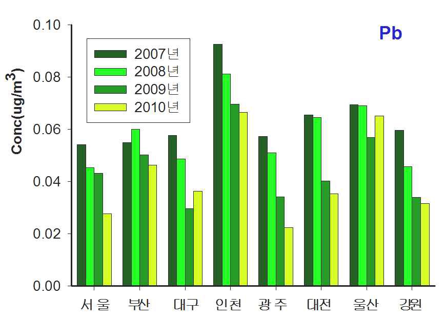그림 3-12. 주요 도시별 연간 Pb 검출 농도