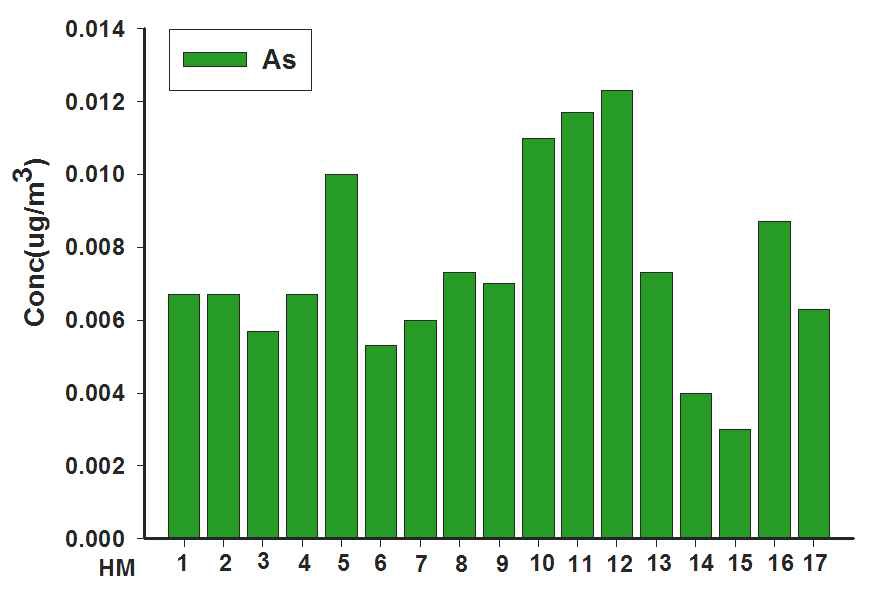 그림 3-13. 측정 지점별 As 검출 농도