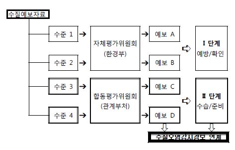 단계별 대응도