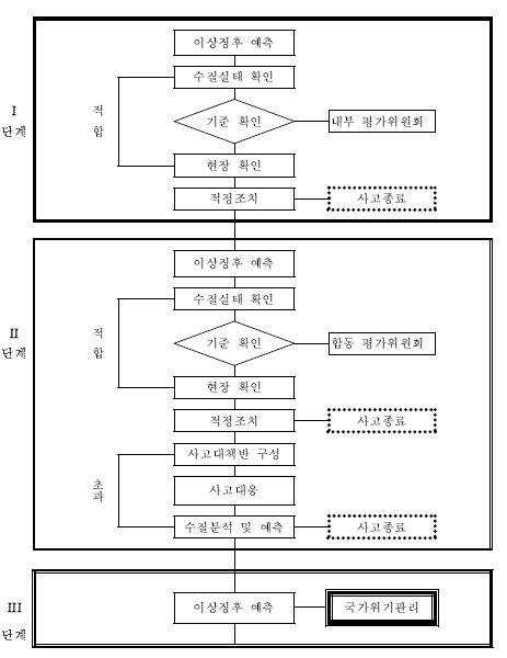 단계별 대응 프로세스