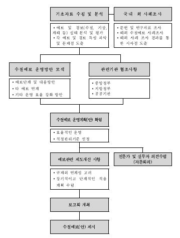 연구진행 흐름도