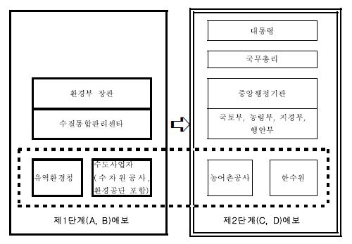 예보관리 단계별 대응 체계도