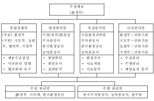 수질예보에 따른 대응반 체계도