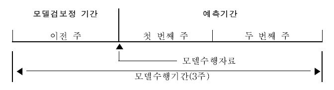 모델수행을 통한 수질예측기간