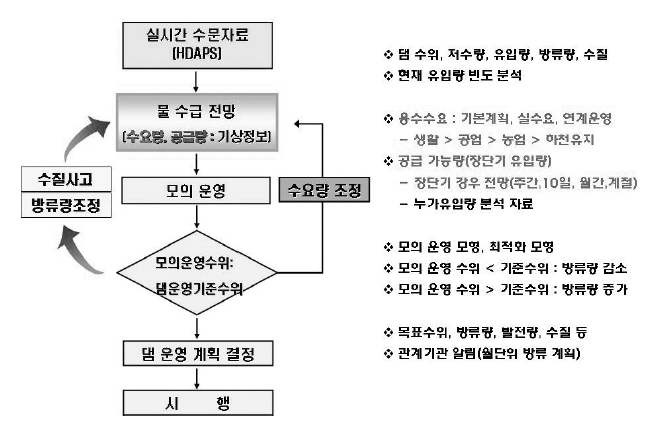 용수공급 운영: 실시간 물관리시스템