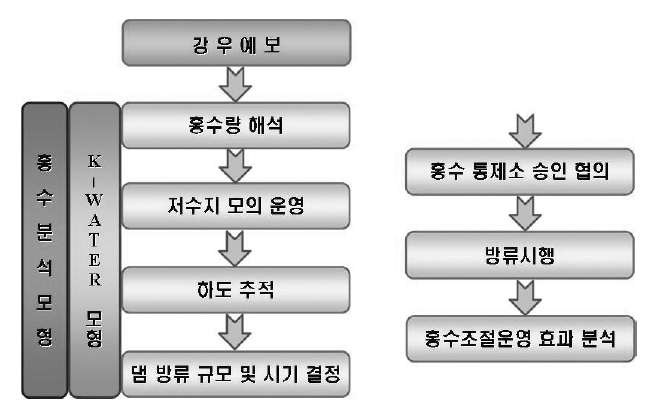 홍수조절 운영 절차