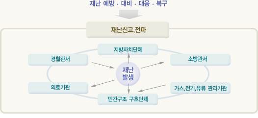 국가재난 관리 체계