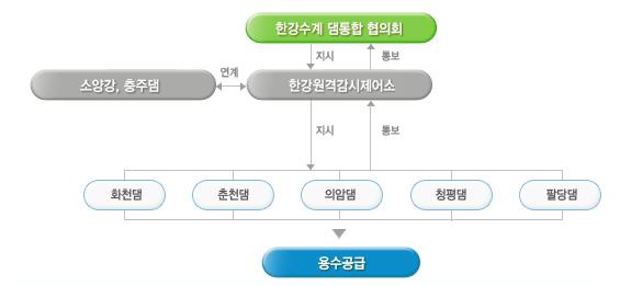 용수 공급 체계도