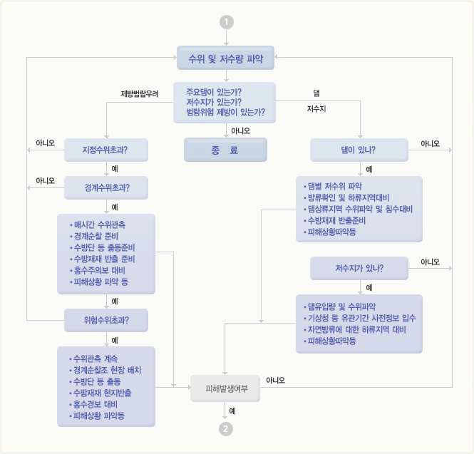 재해상황관리