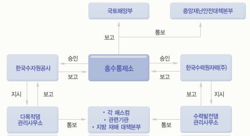 댐 수문 조작 계통도