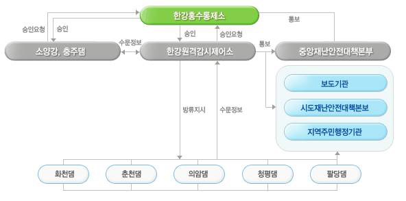 한강원격감시제어소와 홍수조절 체계도