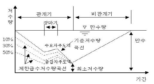 저수지관리 개념도-농업기반시설 관리지침