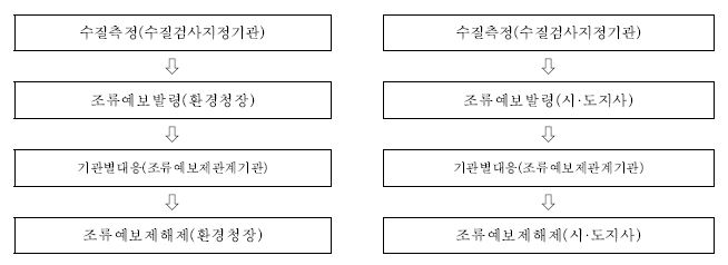 조류경보제 단계별 조치 사항