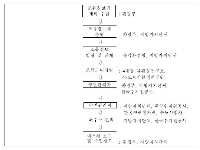 조류경보제 업무별 담당 기관