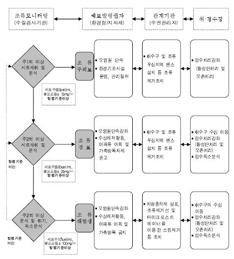 조류경보제 수행체계도