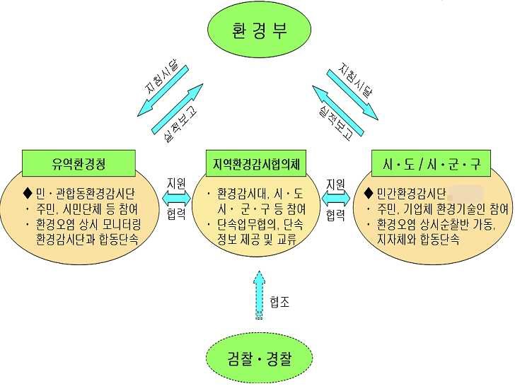 민간환경감시단 운영체계