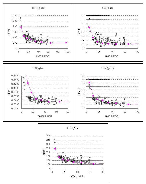 그림 50. 평균 자동차 속도에 따른 온실가스, 대기 오염물질 배출량 및 연료소비량 비교