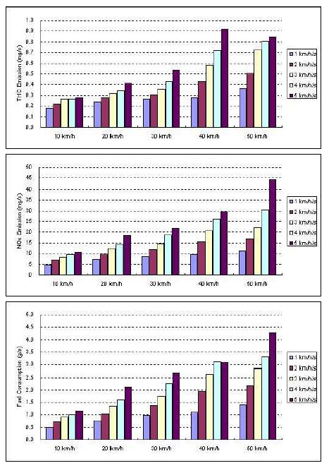 그림 51. 동일한 차속 범위에서 순간 가속도 증가에 따른 온실가스, 대기 오염물질 배출량 및 연료소비량 결과