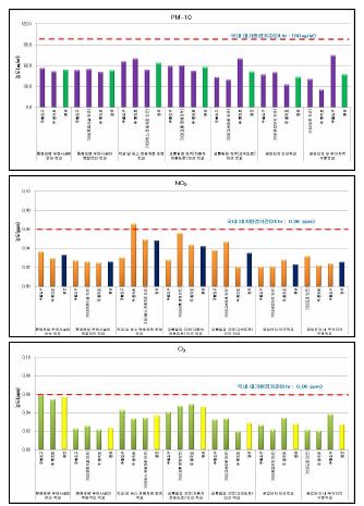 그림 52. 대기오염물질 조사 결과