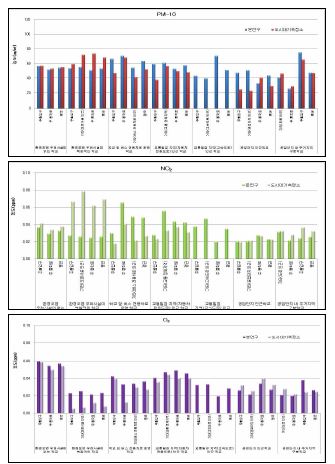 그림 53. 대기오염물질 조사결과와 주변 지역 대기자동측정소 자료 비교