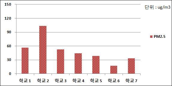 그림 54. 연구대상 초등학교의 주 출입구 미세먼지 농도