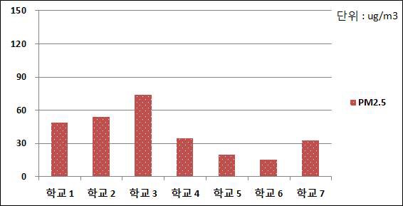 그림 55. 연구대상 초등학교의 주 통학로 미세먼지 농도