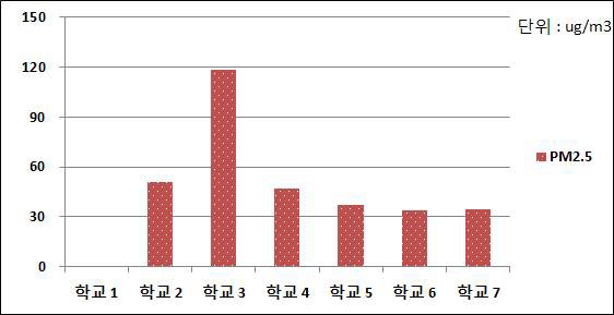 그림 56. 연구대상 초등학교 7개교 기타지역의 미세먼지 농도