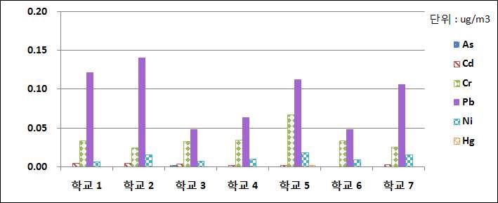 그림 57. 연구대상 초등학교의 주 출입구 중금속 농도