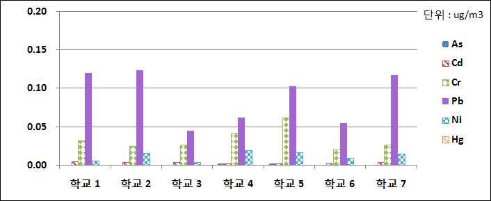 그림 58. 연구대상 초등학교의 주 통학로 중금속 농도