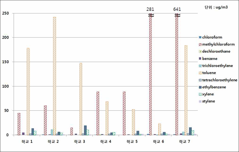 그림 60. 연구대상 초등학교 주 출입구의 평균 휘발성유기화합물 농도