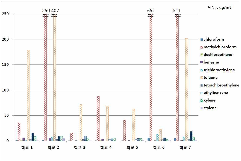 그림 61. 연구대상 초등학교 주 통학로의 평균 휘발성유기화합물 농도