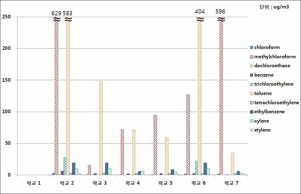 그림 62. 연구대상 초등학교 기타지점에서의 평균 휘발성유기화합물 농도