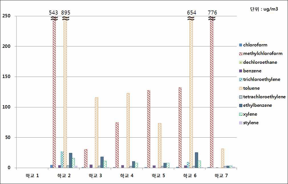 그림 65. 연구대상 초등학교 기타지점에서의 오전 중 휘발성유기화합물 농도