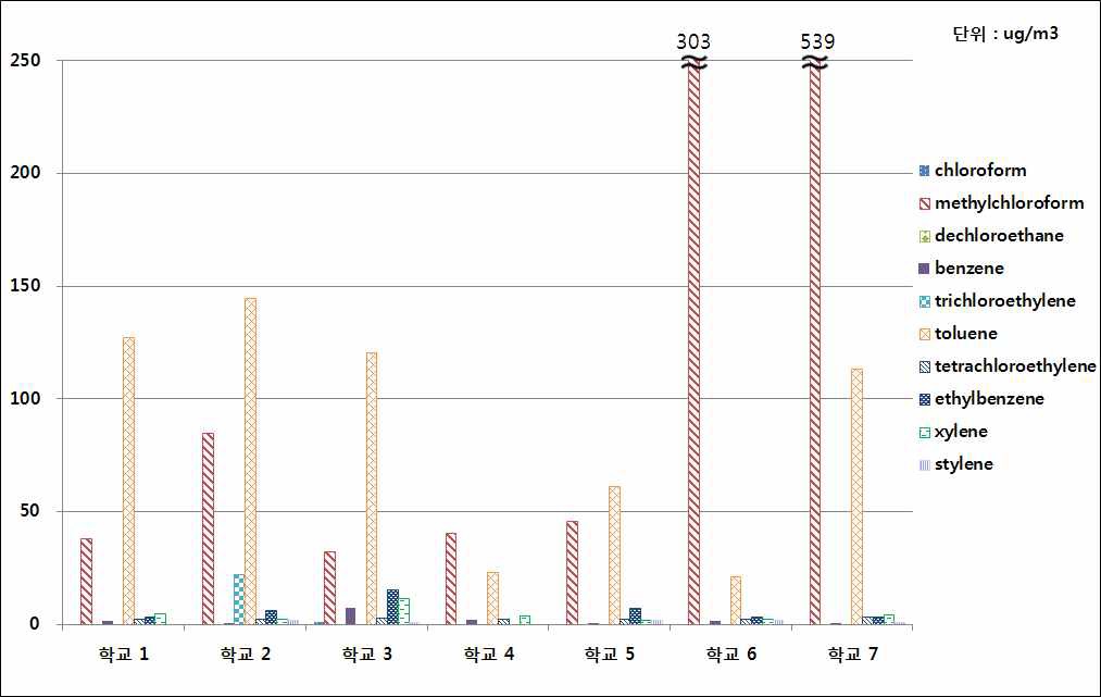 그림 66. 연구대상 초등학교 주 출입구의 오후 중 휘발성유기화합물 농도