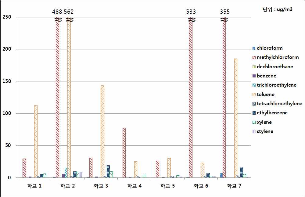 그림 67. 연구대상 초등학교 주 통학로의 오후 중 휘발성유기화합물 농도