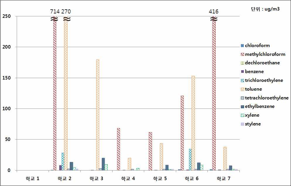 그림 68. 연구대상 초등학교 기타지점에서의 오후 중 휘발성유기화합물 농도