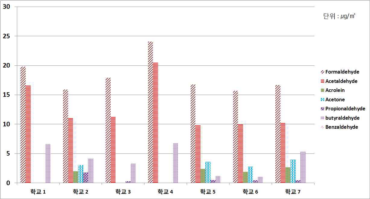 그림 70. 연구대상 초등학교 주 통학로의 평균 알데히드류 농도